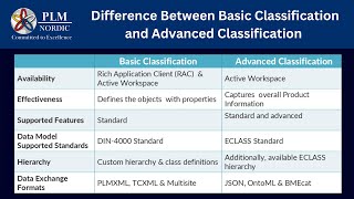 05Difference between Basic amp Advanced Classification  PLM Nordic [upl. by Attenaz]