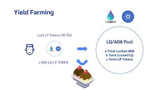 Review และสอนการทำ Yield Farming บน SUNDAESwap [upl. by Yorgerg]