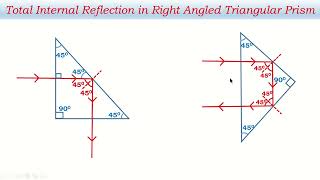 Total Internal Reflection in Prism [upl. by Ivets563]