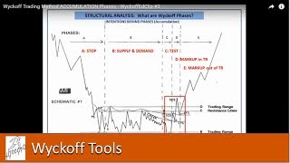 Wyckoff Trading Method Accumulation Phases  WyckoffEdClip 3 [upl. by Burty]