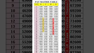 Pay Matrix Table Pay Level 6 to 9 paymatrix paylevel cgemployee cg cgnews 7thpay 7th govt [upl. by Kornher]