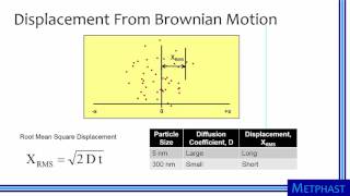 Brownian Motion amp Particle Diffusion [upl. by Ardnaid]