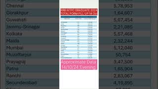 💥rrb ntpc total form fill up 2024📍rrb ntpc total form fill up 2024 zone wise📍rrb ntpc 2024 rrbntpc [upl. by Annaiek34]