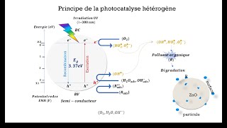 Principe de la photocatalyse hétérogène [upl. by Ydak164]