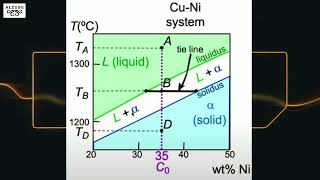 What is Lever Rule Phase Diagram for Engineering Students Materials Mechanicsl Properties Solid [upl. by Elli]