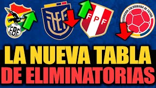 Así quedo la NUEVA TABLA DE ELIMINATORIA post fecha 7  Perú y Bolivia las ganadoras Ecuador Baja [upl. by Noedig]