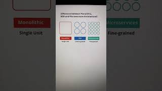 Monolithic vs SOA vs Microservices [upl. by Naida772]