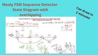 sequence detector 1110  sequence detector 1111 overlapping mealy FSM [upl. by Hallutama]