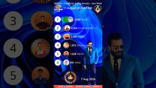 Bigg Boss Marathi Season 5 Voting Result 11 August 2024 biggbossmarathi shortsfeed shorts bbms5 [upl. by Guthry119]