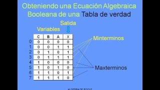 Algebra de Boole Ecuaciones maxterm y minterm [upl. by Dominus783]