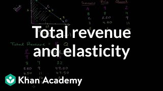 Total revenue and elasticity  Elasticity  Microeconomics  Khan Academy [upl. by Ellenuahs]