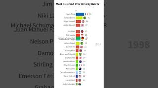 Most F1 Grand Prix Wins by Driver shorts f1 tiktok [upl. by Arais]