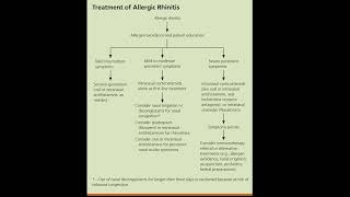 How to approach for treating allergic rhinitis antihistamines intranasaloral corticosteroids [upl. by Esidnak]