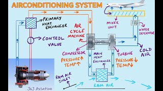 How does Air Conditioning System in an Aircraft function  Principle of Air Cycle Machine  AV Notes [upl. by Graeme270]