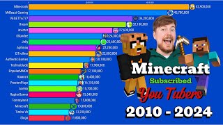 Top 20 Most Subscribed MINECRAFT YouTubers 20102024 [upl. by Gretel]