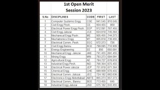 Open Merit Lists Of UET Peshawar 2023 uetpeshawar uetadmission kpk meritlist2023 etea2024 [upl. by Aliab]