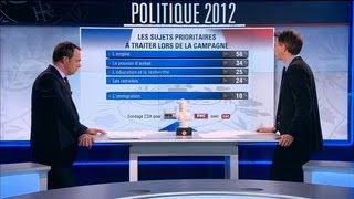 Les hommes politiques parlent peu des sujets de préoccupation des Français [upl. by Harper]