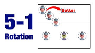 51 Rotation in Volleyball Explained With Animations [upl. by Naret619]