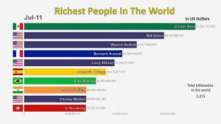 Top 10 Richest People In The World 19952019 [upl. by Marb87]