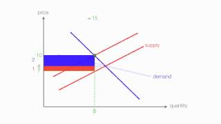 How to calculate Excise Tax and determine Who Bears the Burden of the Tax [upl. by Conant201]