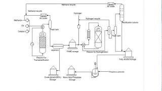 Production of FATTY ALCOHOLS [upl. by Bernardina679]