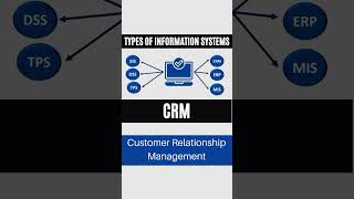 Types of Information Systems [upl. by Manup198]