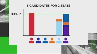 How does Ranked Choice Voting work [upl. by Gnohp514]