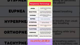 Medical Terms For Breathing 🫁 Respiratory medical terminology lungs respiration breathing shorts [upl. by Nwahsal466]