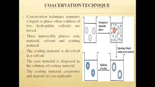 Coacervation Technique11T Pharmaceutics I D Pharm 2019 Class No 12 [upl. by Granny]