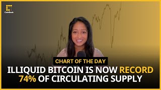 Illiquid Bitcoin Now Accounts for a Record 74 of BTCs Circulating Supply  Chart of the Day [upl. by Trutko]