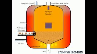 Process of Pyrolysis [upl. by Netsoj]