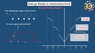 Formation of Energy Bands in Semiconductors2 KronigPenney Model [upl. by Clarisa]