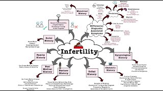 Infertility  OSCE [upl. by Kiri292]