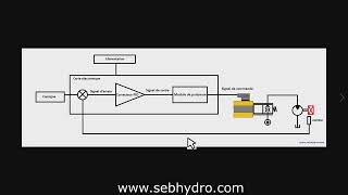 Formation hydraulique  Contrôle  réglage des valves hydrauliques proportionnelles  régulateur PID [upl. by Juditha]