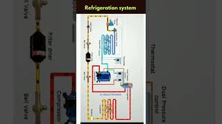 Refrigeration system [upl. by Naejarual]