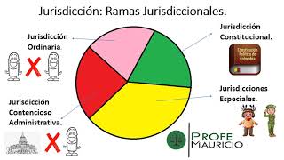 Jurisdicción y Competencia Parte 1 [upl. by Adok]