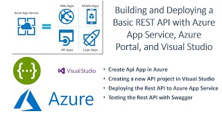 Building and Deploying a Basic REST API with Azure App Service Azure Portal and Visual Studio [upl. by Clarhe157]