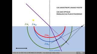 C76B  Construction de rayons réfractés par la méthode de Huygens  optique anisotrope [upl. by Lustig]