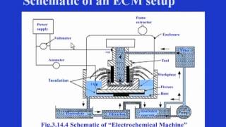 Electrochemical Machining ECM [upl. by Richie]