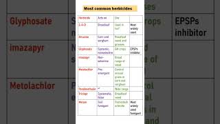 MOST COMMON HERBICIDE USED IN AGRICULTURE agriculture [upl. by Marsland]