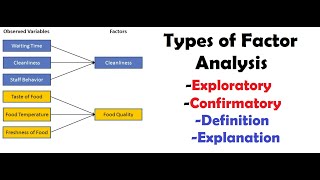 Types Of Factor Analysis  Exploratory Factor Analysis  Confirmatory Factor Analysis [upl. by Ahsuoj]