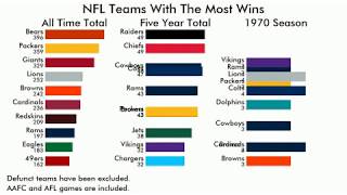 NFL Teams Ranked  Most Games Won Throughout History of League [upl. by Hayikat]