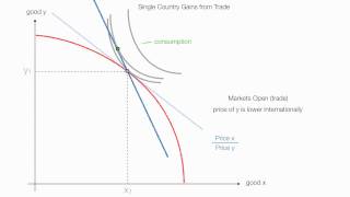 Single Country Gain From Trade  International Economics [upl. by Vastha212]