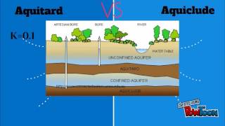 Aquifer VS Aquitard [upl. by Kirt]