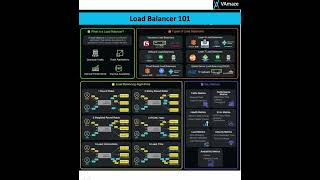 Load Balancer 101Different type of Load BalancingHigh Availability Scalable Application [upl. by Sirred]