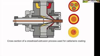 Cable coating extrusion and coextrusion [upl. by Velda586]