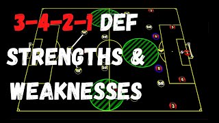 The 3421 formation defensive strengths and weaknesses  Soccer Coaching  Tactics [upl. by Eedeed]