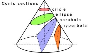 Conic Sections [upl. by Gorrono]