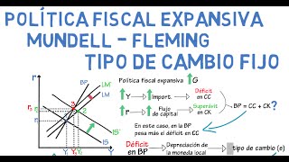 Política fiscal expansiva Mundell  Fleming T C Fijo  Cap 21  Macroeconomía [upl. by Regni]