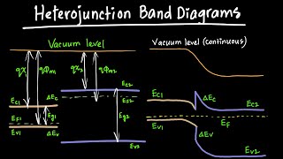 Heterojunction Band Diagrams Explained [upl. by Ahsar]